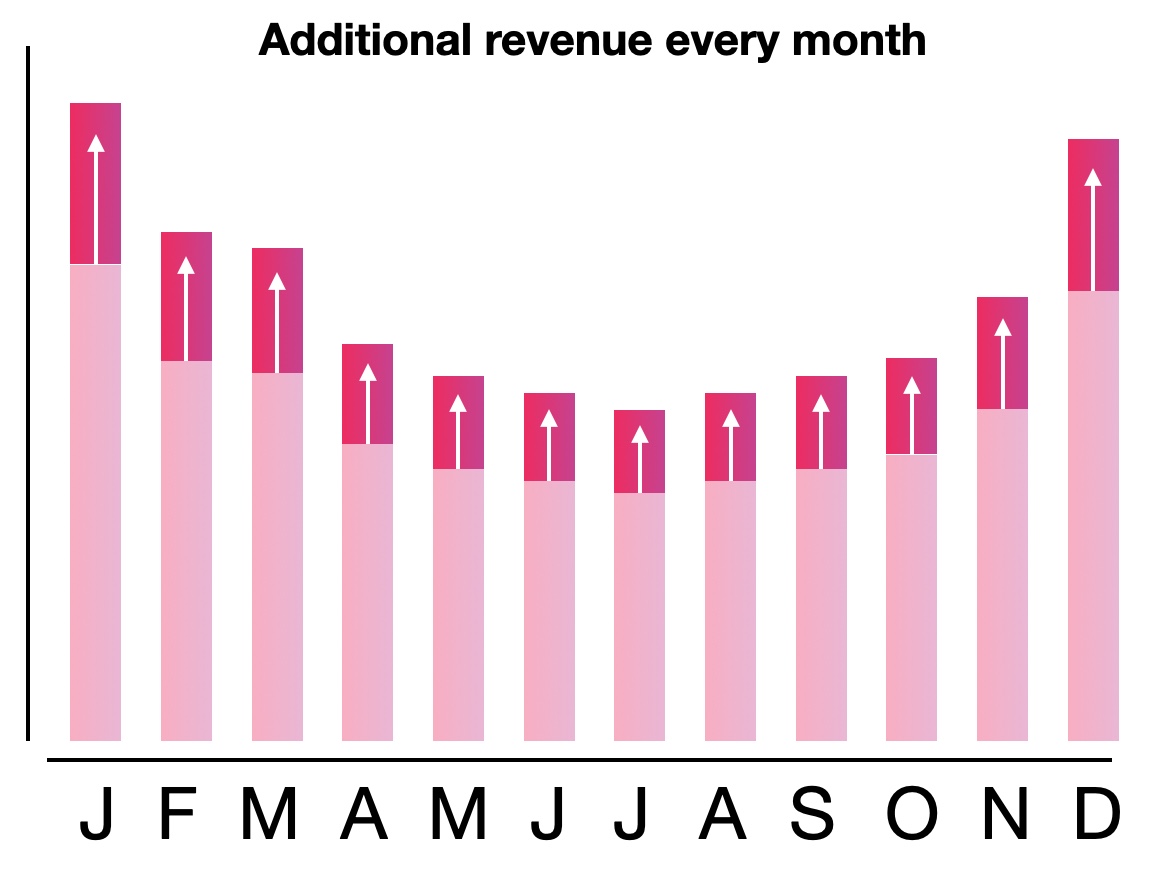 additional revenue