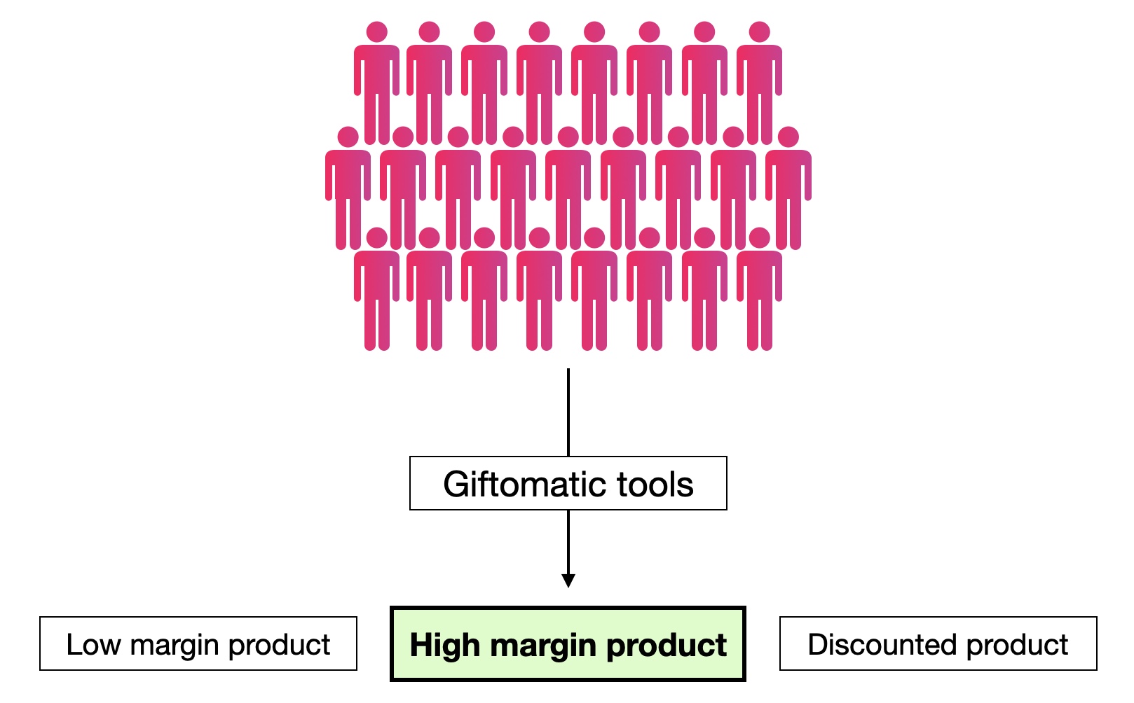 high margins